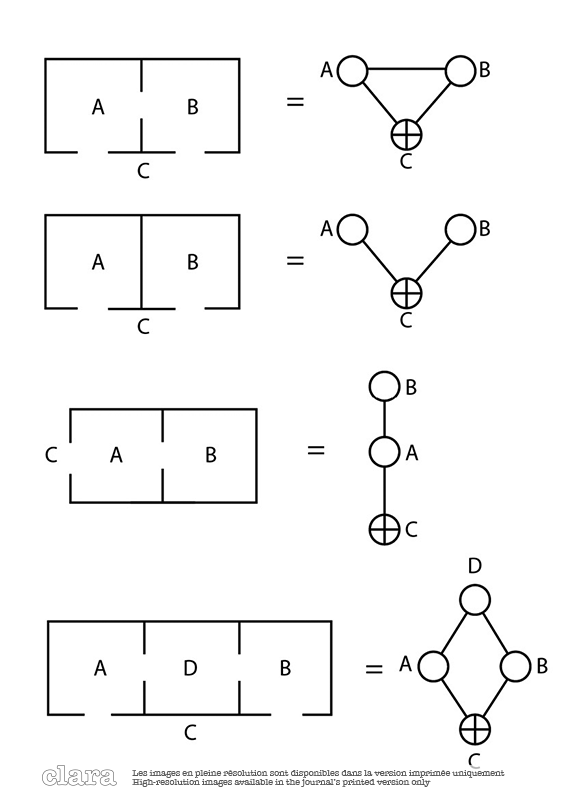 Configurations basiques (selon Hillier et Hanson, 1984)